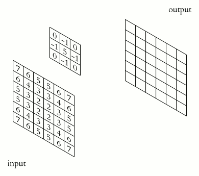 2D Convolution GIF